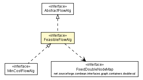 Package class diagram package FeasibleFlowAlg