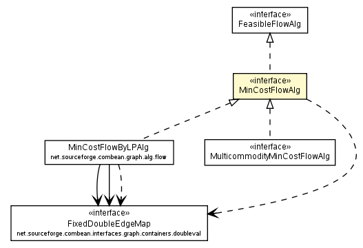 Package class diagram package MinCostFlowAlg