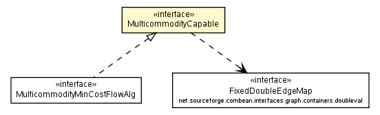 Package class diagram package MulticommodityCapable