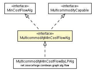 Package class diagram package MulticommodityMinCostFlowAlg