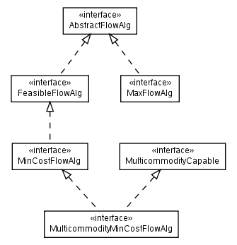 Package class diagram package net.sourceforge.combean.interfaces.graph.alg.flow