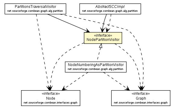 Package class diagram package NodePartitionVisitor