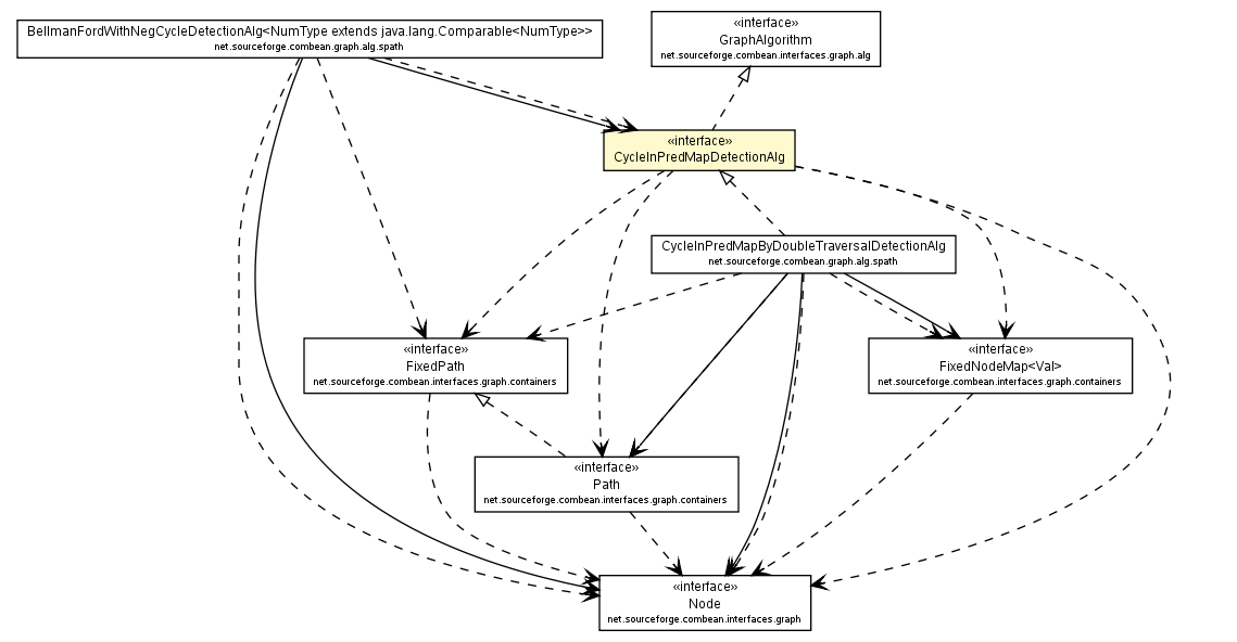 Package class diagram package CycleInPredMapDetectionAlg