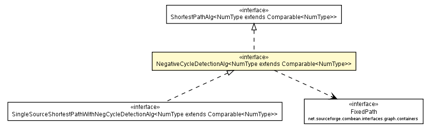 Package class diagram package NegativeCycleDetectionAlg