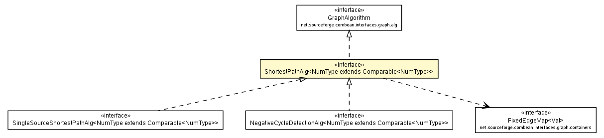 Package class diagram package ShortestPathAlg