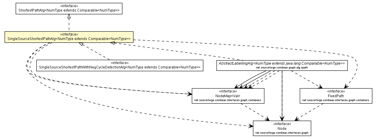 Package class diagram package SingleSourceShortestPathAlg