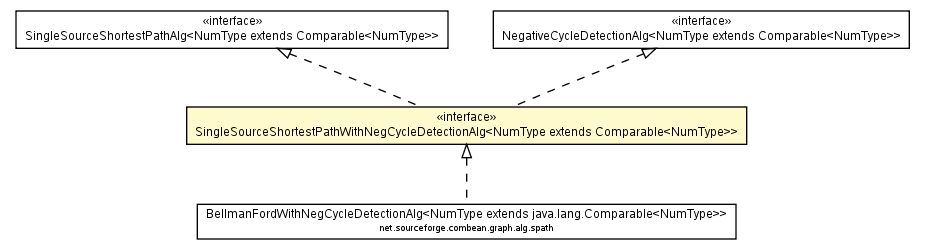 Package class diagram package SingleSourceShortestPathWithNegCycleDetectionAlg