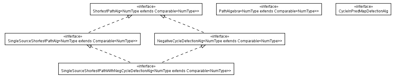 Package class diagram package net.sourceforge.combean.interfaces.graph.alg.spath