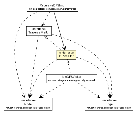 Package class diagram package DFSVisitor