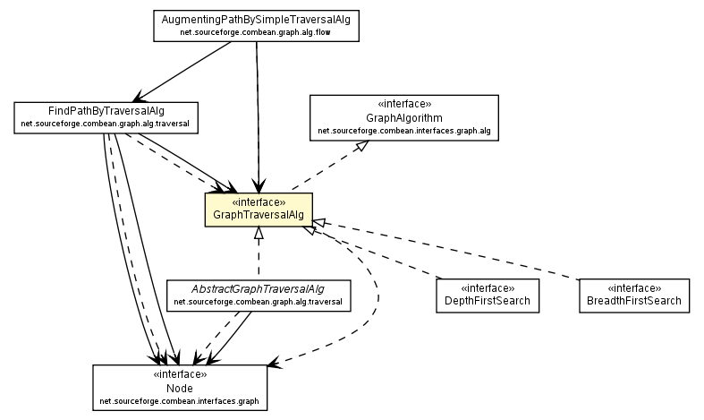 Package class diagram package GraphTraversalAlg