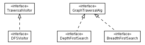 Package class diagram package net.sourceforge.combean.interfaces.graph.alg.traverse