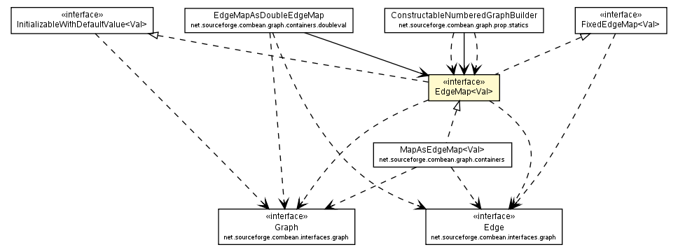 Package class diagram package EdgeMap