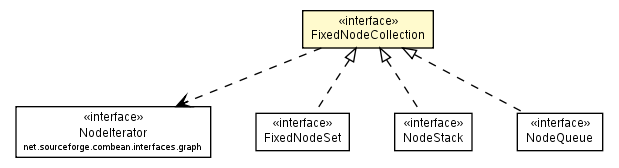 Package class diagram package FixedNodeCollection