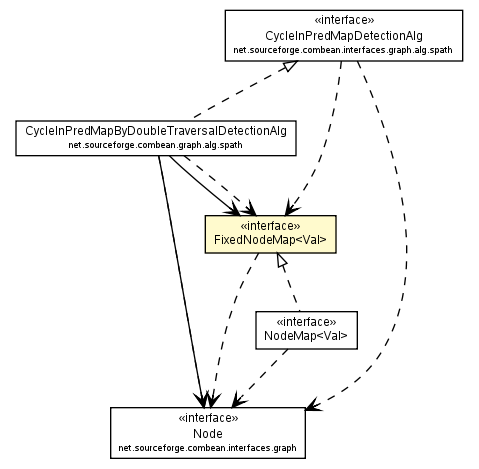 Package class diagram package FixedNodeMap