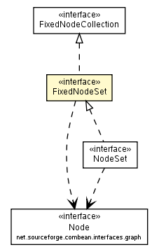 Package class diagram package FixedNodeSet