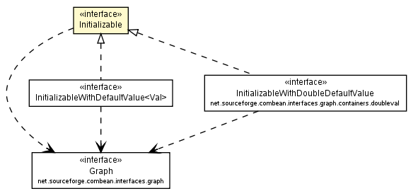 Package class diagram package Initializable