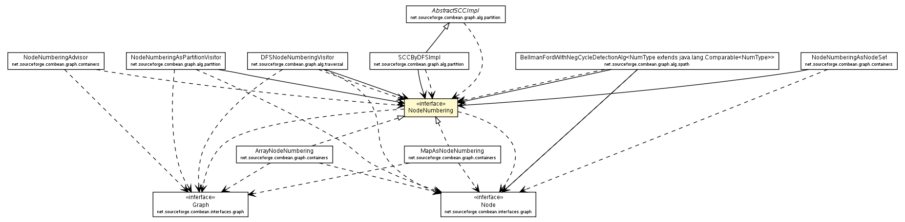 Package class diagram package NodeNumbering