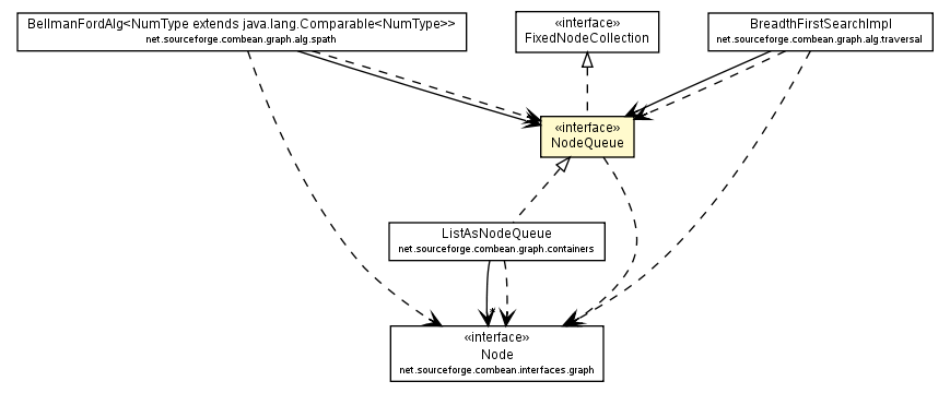 Package class diagram package NodeQueue