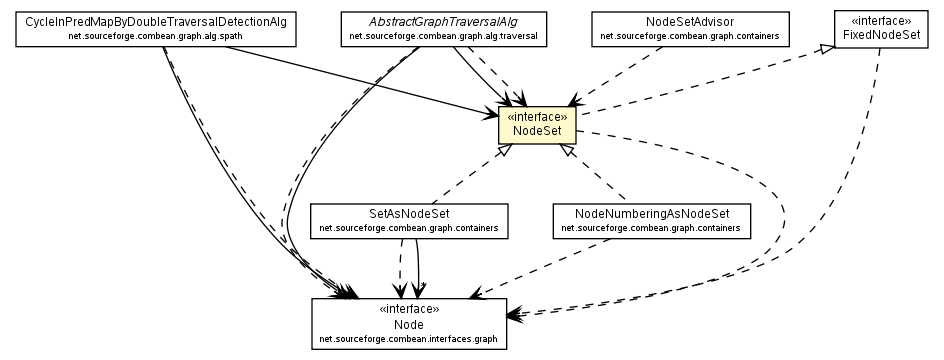 Package class diagram package NodeSet