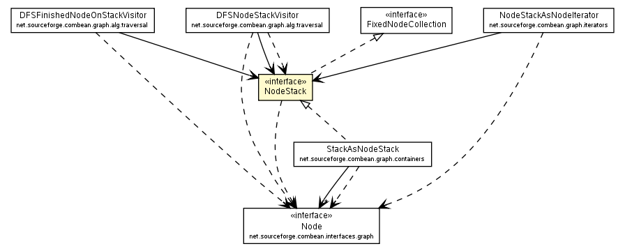 Package class diagram package NodeStack