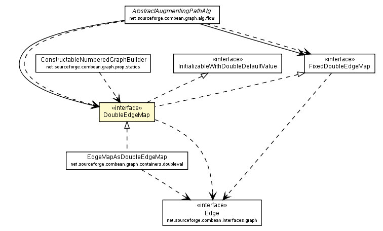 Package class diagram package DoubleEdgeMap