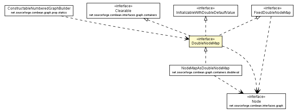 Package class diagram package DoubleNodeMap