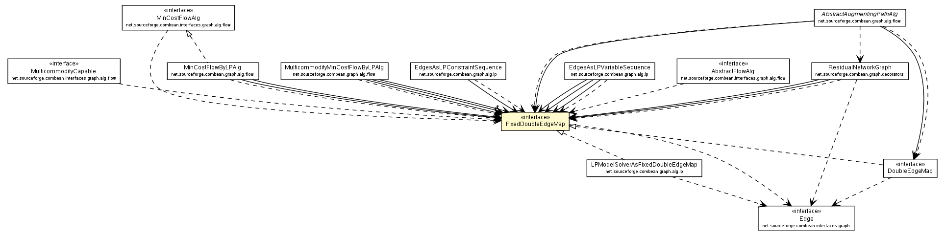 Package class diagram package FixedDoubleEdgeMap