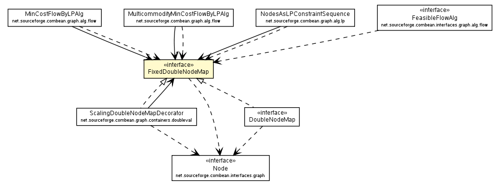 Package class diagram package FixedDoubleNodeMap