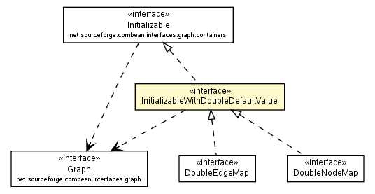 Package class diagram package InitializableWithDoubleDefaultValue