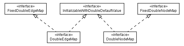 Package class diagram package net.sourceforge.combean.interfaces.graph.containers.doubleval