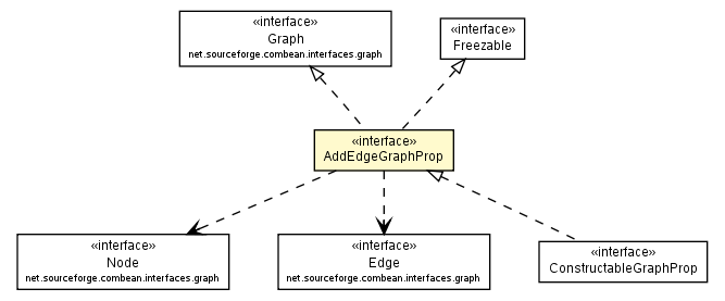 Package class diagram package AddEdgeGraphProp