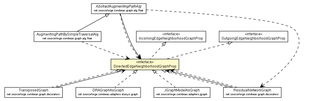 Package class diagram package DirectedEdgeNeighborhoodGraphProp