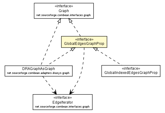 Package class diagram package GlobalEdgesGraphProp