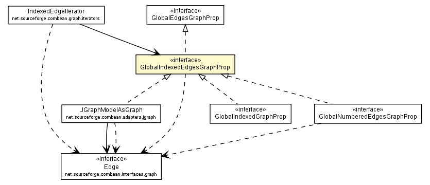 Package class diagram package GlobalIndexedEdgesGraphProp