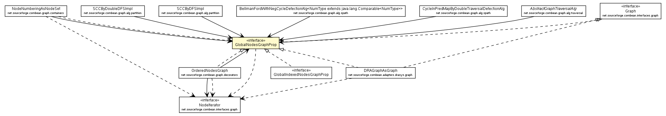 Package class diagram package GlobalNodesGraphProp