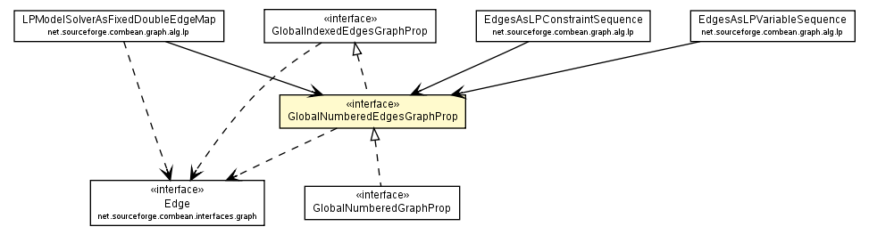 Package class diagram package GlobalNumberedEdgesGraphProp