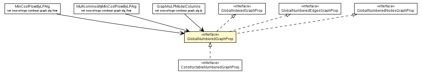 Package class diagram package GlobalNumberedGraphProp