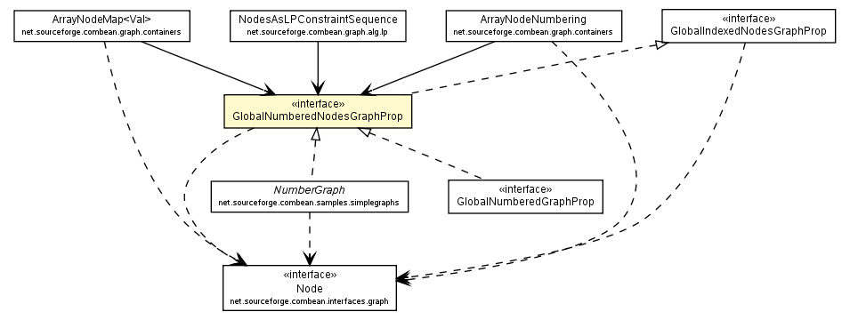 Package class diagram package GlobalNumberedNodesGraphProp