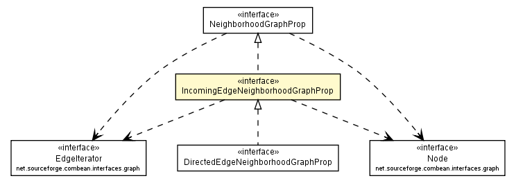 Package class diagram package IncomingEdgeNeighborhoodGraphProp