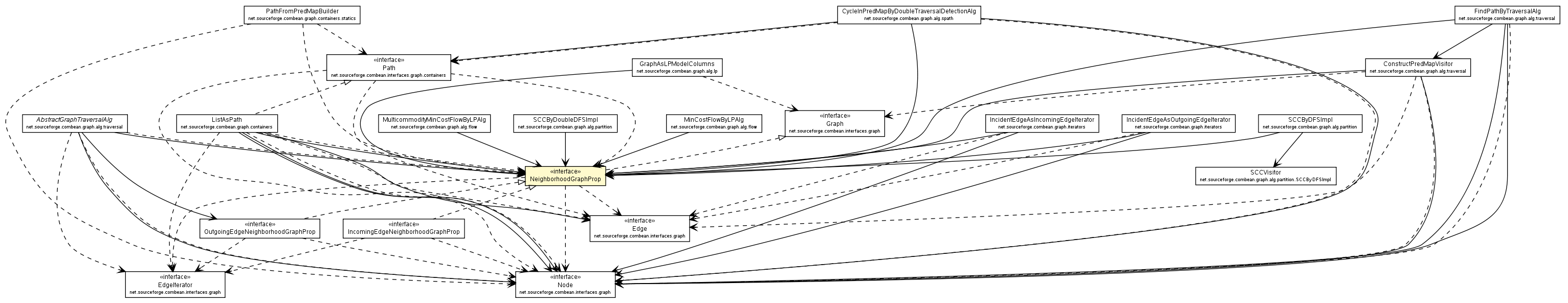 Package class diagram package NeighborhoodGraphProp