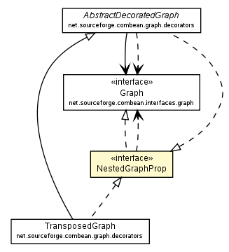 Package class diagram package NestedGraphProp