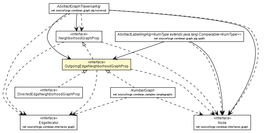 Package class diagram package OutgoingEdgeNeighborhoodGraphProp