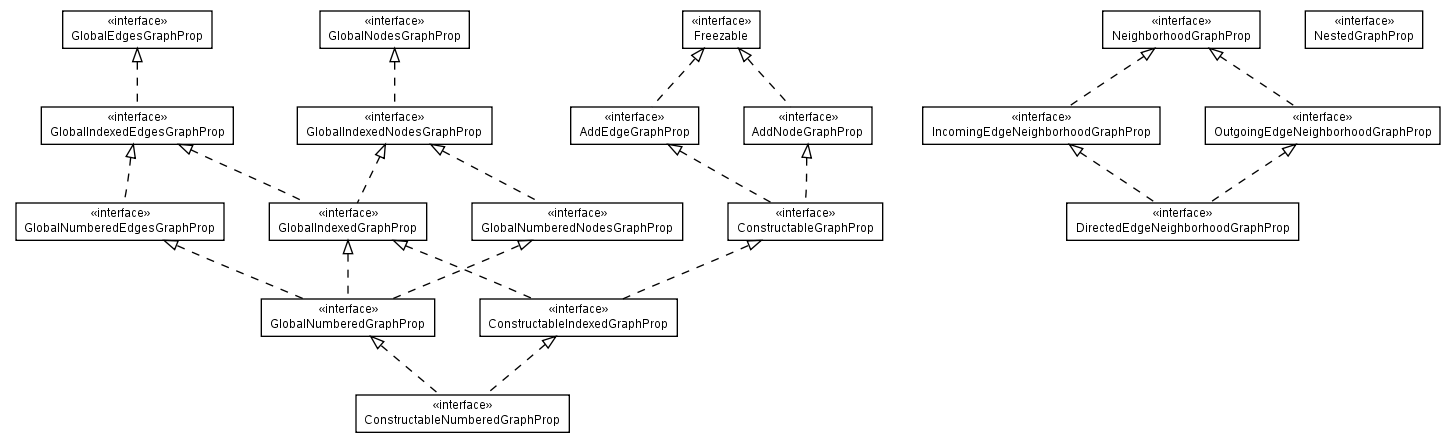 Package class diagram package net.sourceforge.combean.interfaces.graph.prop