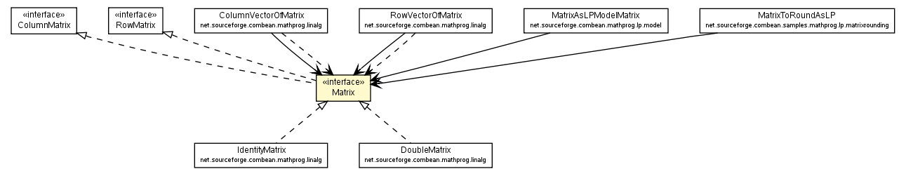 Package class diagram package Matrix