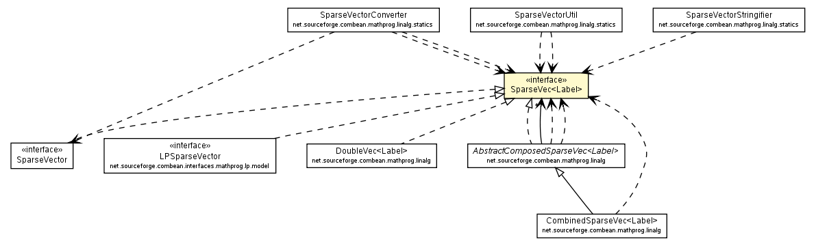 Package class diagram package SparseVec