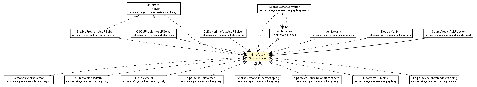 Package class diagram package SparseVector