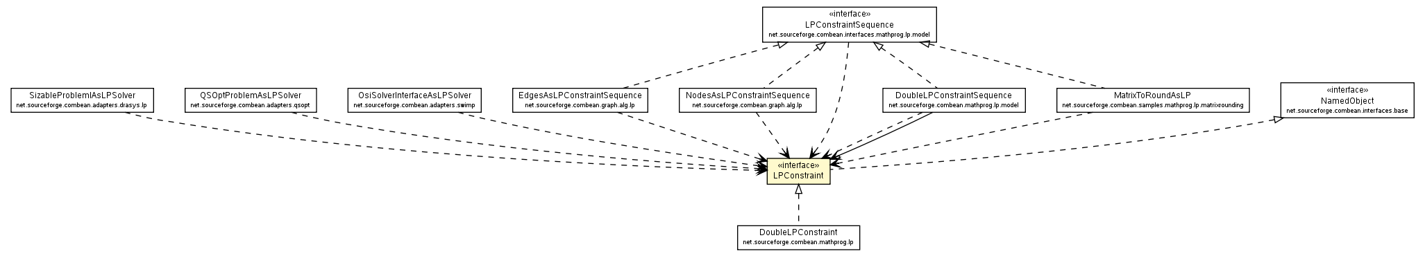 Package class diagram package LPConstraint