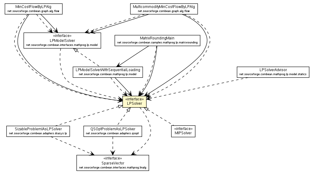 Package class diagram package LPSolver