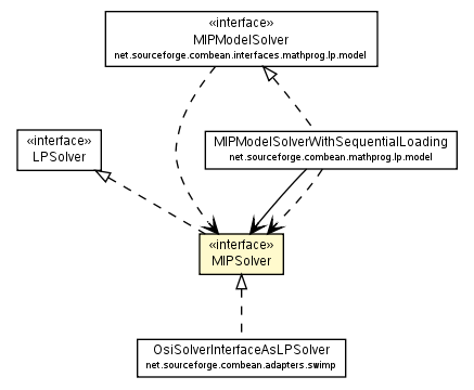 Package class diagram package MIPSolver