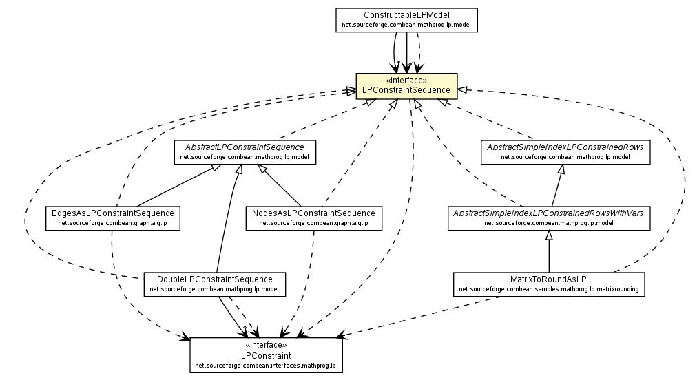 Package class diagram package LPConstraintSequence